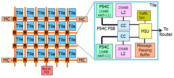 Scale and Structure Tilera Tile64, Intel Polaris Cache and Memory Intel SCC DDR2 Controller 0 DDR2 Controller 1 PCIe 0 MAC/ PHY PROCESSOR Reg File P P P 2 1 0 CACHE L2 CACHE L-1I L-1D I-TLB D-TLB 2D