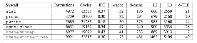 Linux scalability (20 scale Linux to 48 cores) sloppy counters, per-core data structs, fine-grained lock, lock free, cache lines : 3002 lines of code