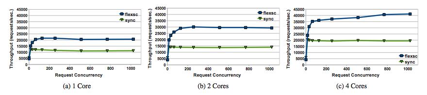 28 Corey: An Operating System for Many Cores [Boyd-Wickizer et al., 2008] An Analysis of Linux Scalability to Many Cores [Boyd-Wickizer et al.
