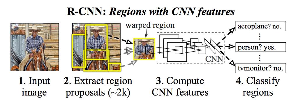 B. Scholz Common Approaches to the Picking Problem 20 / 31 Object Recognition - R-CNNs Figure: Object