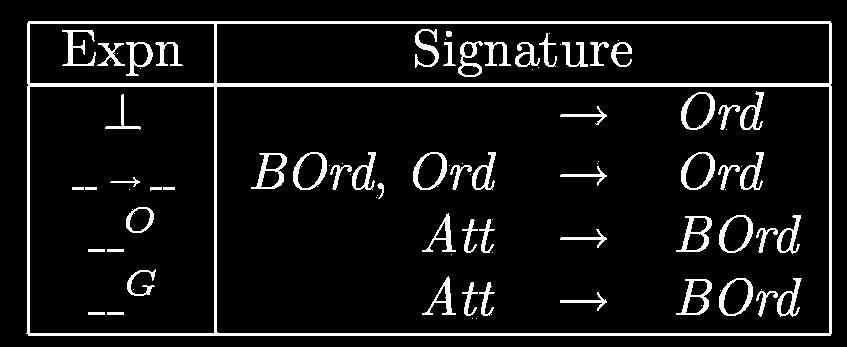 Order Properties order properties have the form: each A i is an attribute, each α i either specifies an ordering (α i