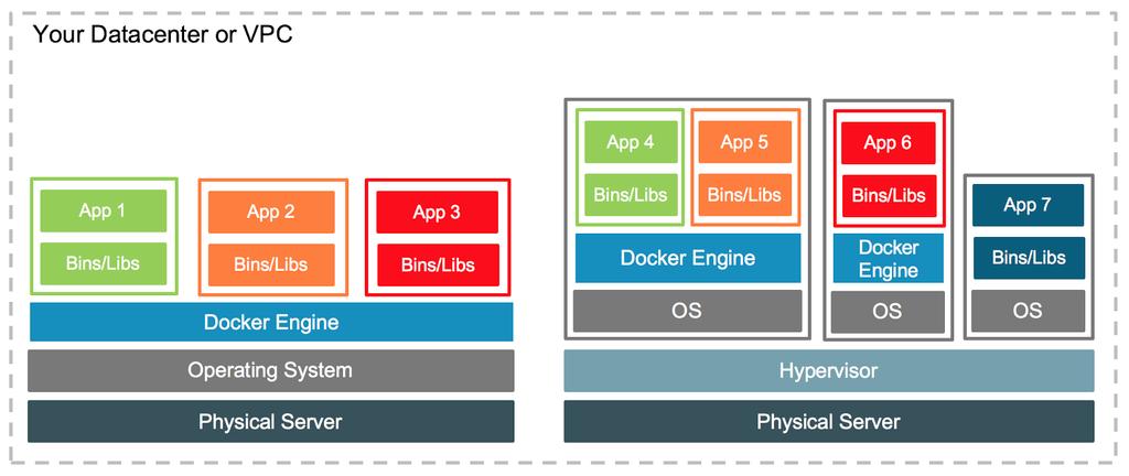 Container vs Virtual Machine Containerized application without OS
