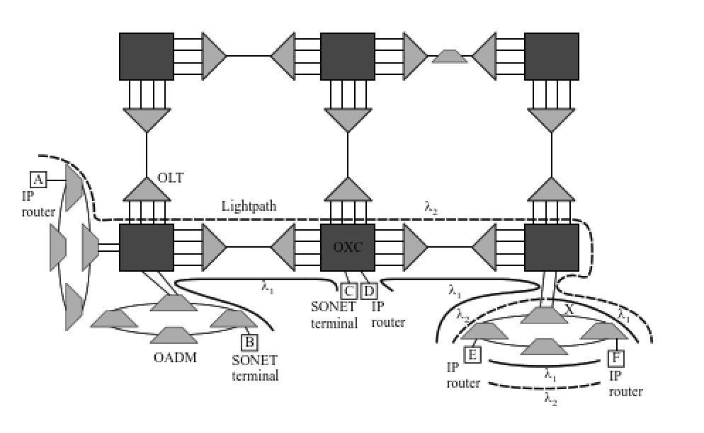 Network Elements 1 A wavelength-routing
