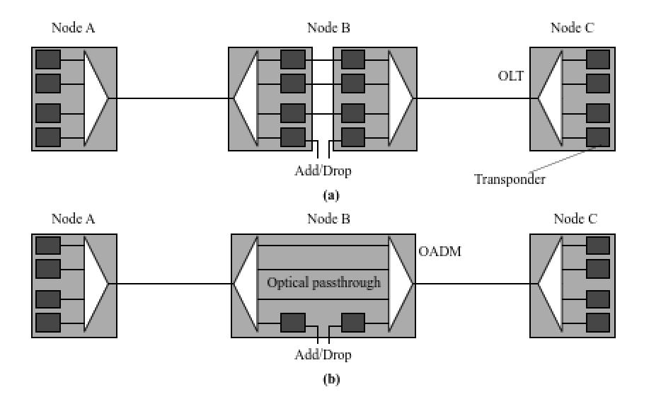 Optical Add/Drop Multiplexers 1 OADMs provide a cost-effective means