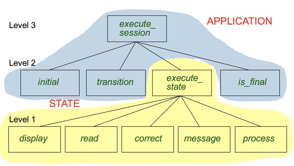 Grouping by Data Abstractions The STATE ADT deferred class STATE read -- Read user s inputs -- Set answer and choice deferred answer: ANSWER -- Answer for current state choice: INTEGER -- Choice for