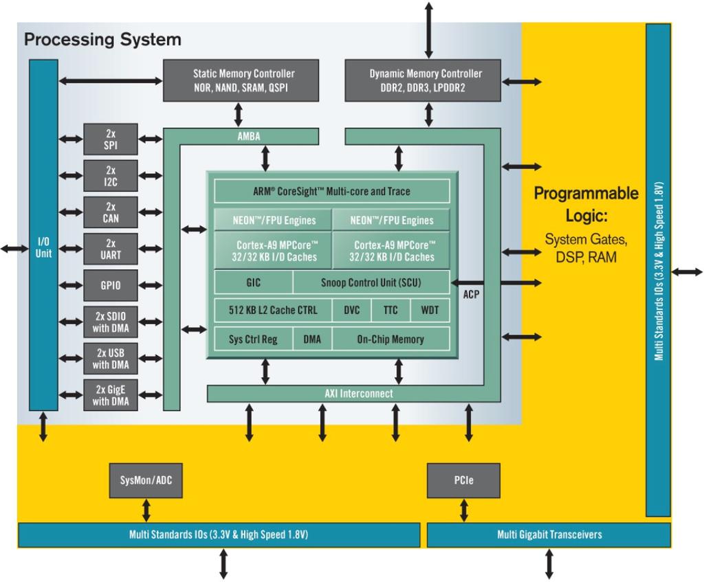 Zynq-based system overview (including PS and PL) [3] IMPORTANT : Connect the zedboard to the computer and power on the board before