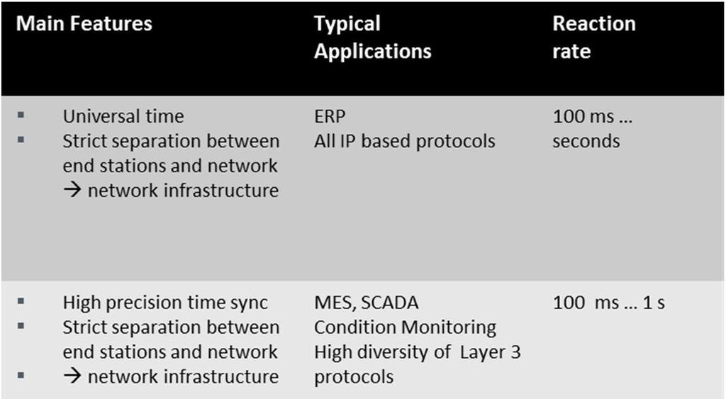 Not All Industrial Real-Time applications require Lowest Latency with Scheduled Traffic Classical Automation Pyramid