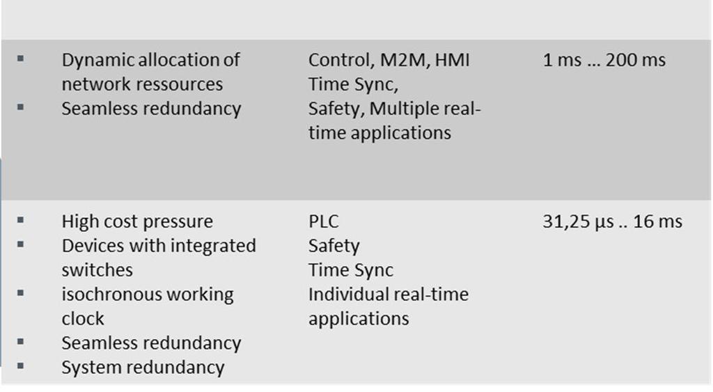 There exist a number of industrial applications on both control and field levels with different real-time requirements in