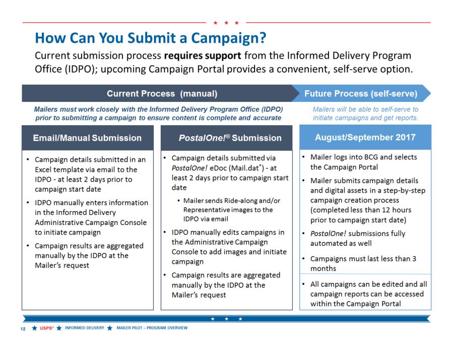 So let s discuss how campaigns are submitted, focusing on the right-hand side of this slide first.