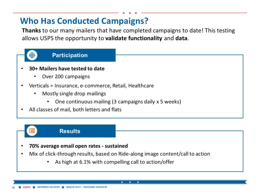 30+ mailers have used Informed Delivery campaigns to date resulting in hundreds of unique campaigns. The results have been very positive so far.