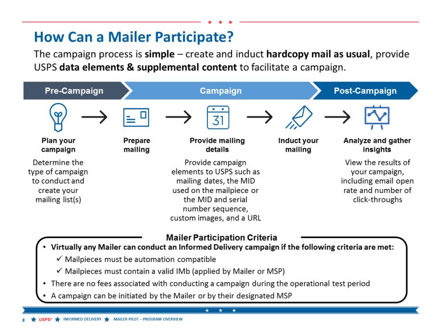 The lifecycle of an Informed Delivery campaign involves five steps for mailers: 1.