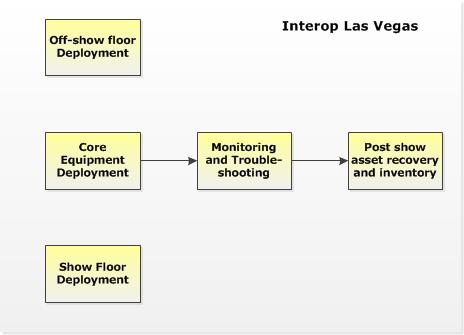 Interop Las Vegas Core equipment deployed and re-connected quickly using records from Hot Stage and mobility Connectivity to show floor delivered with JDSU and Cormant paperless process All asset
