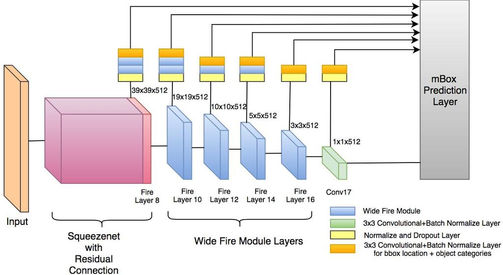Fig. 1. Network architecture of Fire SSD A. Wide Fire Module WFM shown in Figure3(a) is inspired by SqueezeNet, ResNext and ShuffleNet.