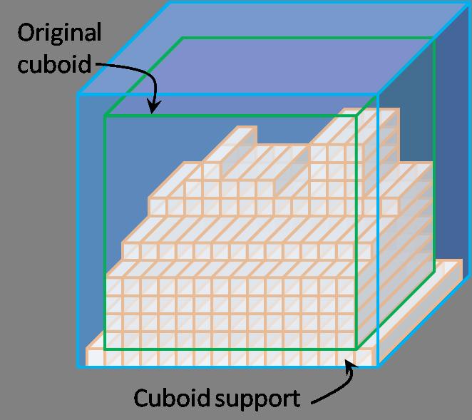 Potentials on Cuboids E obj (c), is defined as a combination of three potential functions: E obj (c) = K k=1 [ ] ψobj u