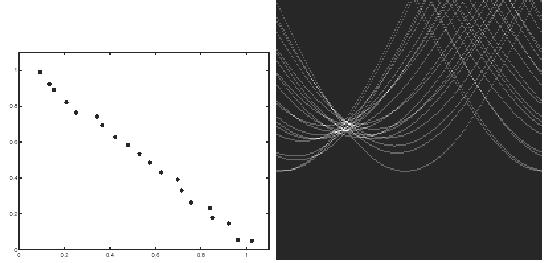 Hough transform - experiments Noisy data ρ Original space Hough space How to compute the