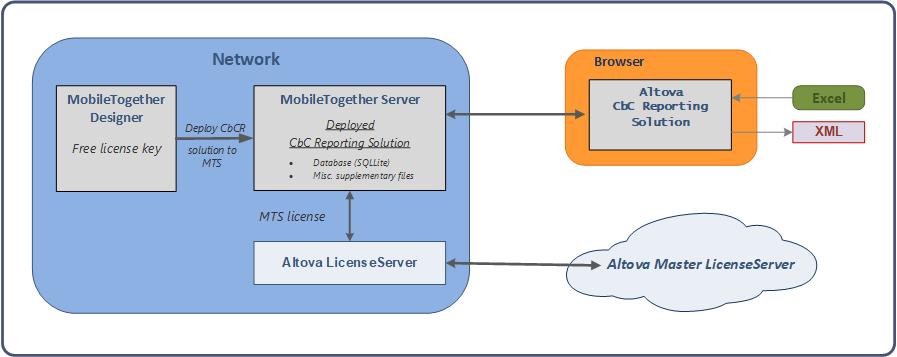 3 19 In a standard installation, the CbC Reporting Solution is deployed to MobileTogether Server by MobileTogether Designer. The solution is served from MobileTogether Server to browser clients.