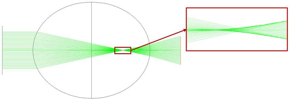 Figure 4: Ellipsoidal refractor illuminated at the nominal wavelength. Figure 5: Ellipsoidal refractor illuminated at λ = 700nm.