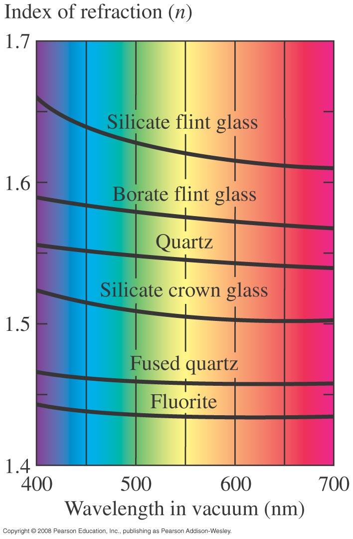 Dispersion Index of refraction depends on wavelength If a beam of white light is incident on silicate glass