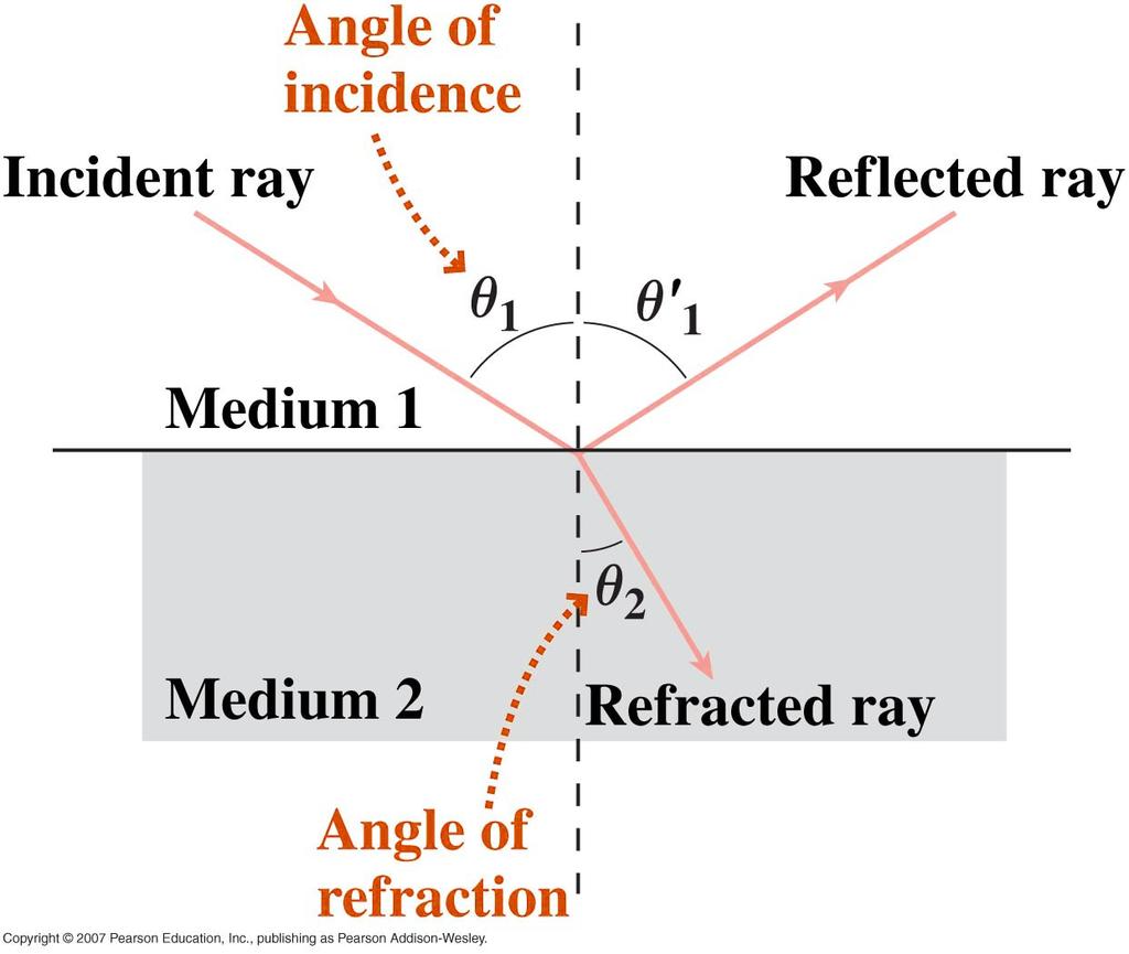 Refraction Refraction is the bending of light as it crosses the interface between two different transparent media. Refraction occurs because the wave speed differs in different media.