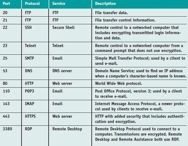 Table 10-3 Common TCP/IP port assignments for