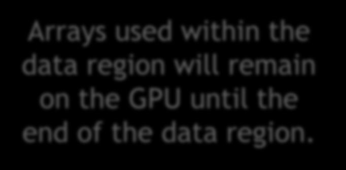 DEFINING DATA REGIONS The data construct defines a region of code in which GPU arrays remain on the GPU and are shared among all kernels in that region.