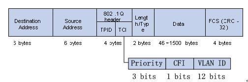 4.2.2. VLAN Based on the port The frames of the switch have tag frames and untag frames. Please refer to the following figure below for tag position. Figure 6-1 Untag is the general Ethernet frame.