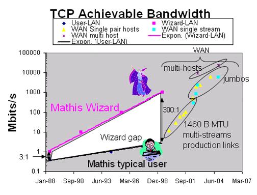 The Wizard s Gap 10 years and counting The Wizard Gap (Mathis 1999) is still an issue Users often don t know about: Common OS tuning issues for WAN data movement Wide-area network path, its