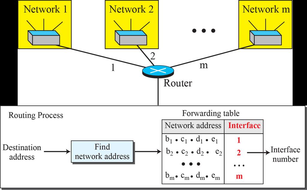 Network Address Important in routing a packet