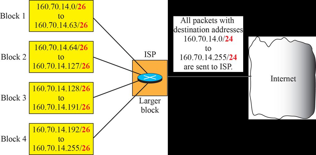 Address Aggregation One of the