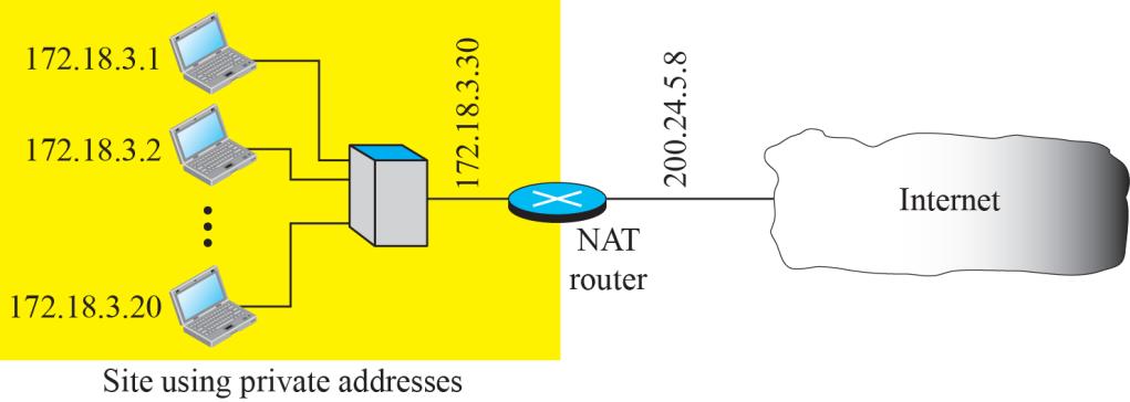 Network Address Translation (NAT) Mapping between the private and universal addresses To use a set of private addresses for internal