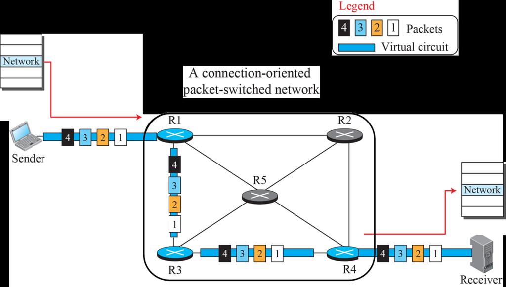 Packet Switching: Virtual Circuit Approach Connection-Oriented Service:
