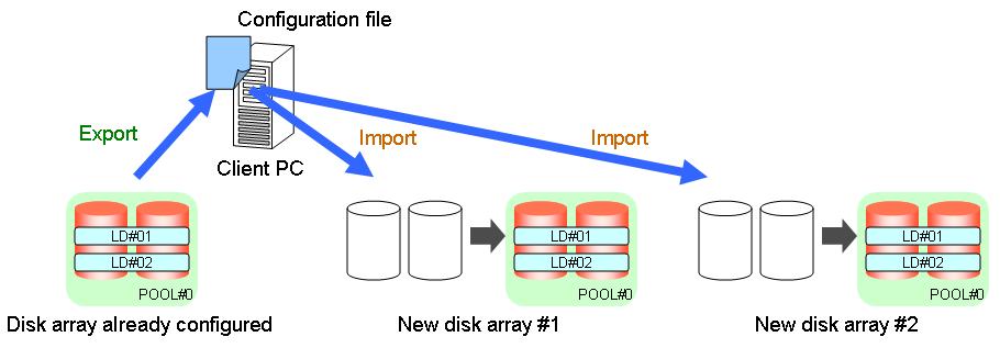 Chapter 13 Configuration Copy Chapter 13 Configuration Copy This chapter describes the configuration copy function. 13.1 About Configuration Copy Configuration copy is a function that copies the configuration information of the disk array that has been configured to other disk arrays.