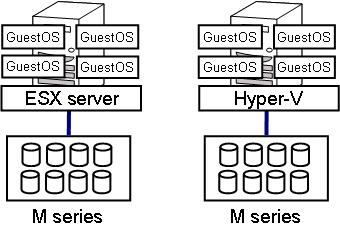 Chapter 5 Initialization When the M series disk array is connected to a virtual machine server Environment with