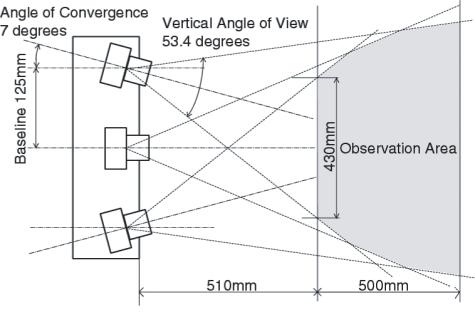 Base line 125mm Angle of convergence 7degrees Vertical angle of view 53.