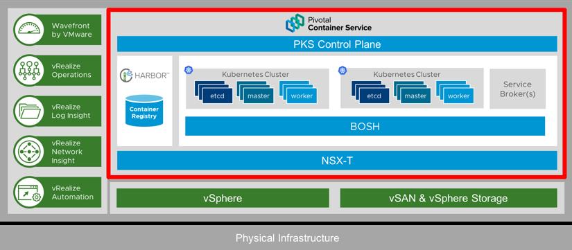 PKS Does a Lot More when Running on VMware SDDC Provides networking with NSX-T Provides container registry with Harbor Provides
