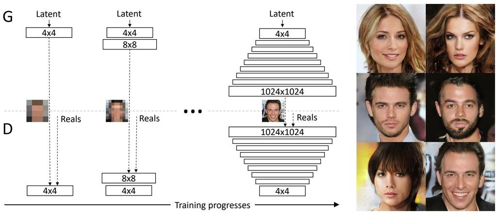 Progressive GANs Resolution is increased progressively during training Also other tricks like using minibatch statistics and
