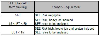 FPGA Choice 2 SEE analysis requirements FPGA SEU rates are often given as upsets/device-
