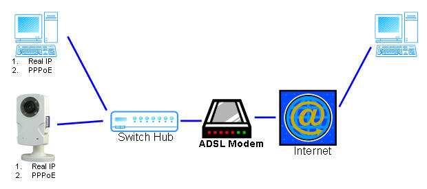 VI. Network Configuration i Configuration 1: a. Internet Access:ADSL or Cable Modem b. IP address:one real IP or one dynamic IP c. Only IP CAMERA connects to the internet d.