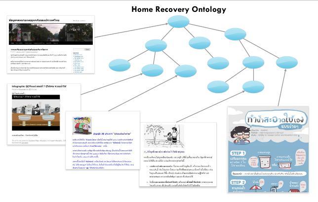 recommended to the user. Home recovery knowledge can be related to Home part, Home recovery process, Knowledge level and Media type. 4.