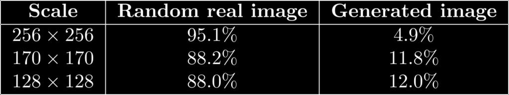 EVALUATION User Study Multi-scale comparison with real images: given a random real image and one generated by our approach,