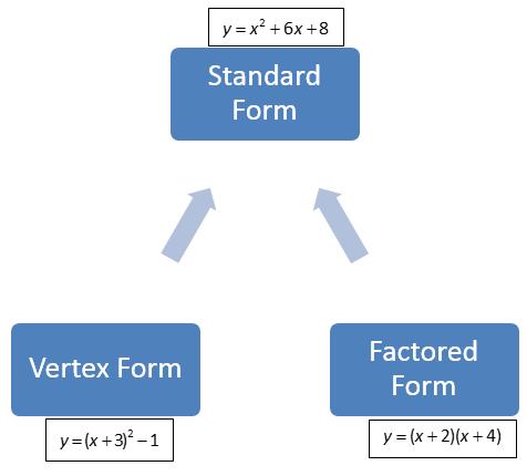 Opening Discussion 1. Think about the forms of the quadratic equations you ve written throughout this module. We have gone from vertex form to standard form and from factored form to standard form.