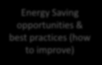 opportunities Identify Energy Saving