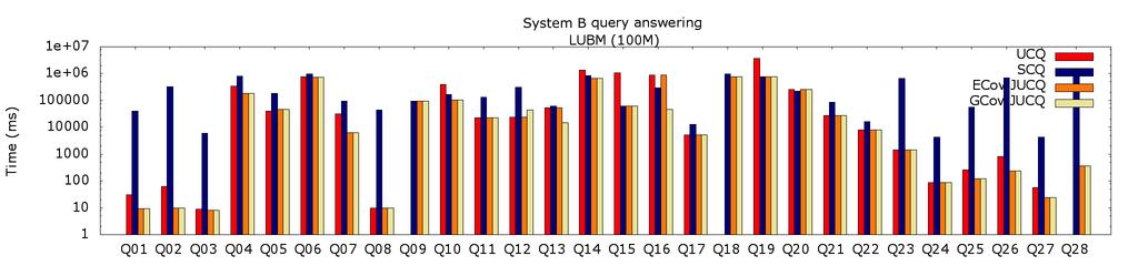 Query answering techniques Cover-based reformulation for RDFS Query answering using System B (RDFS ontology) LUBM 100M;