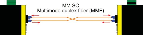 2.8 Making Fiber Port Connection Depending on the model purchased, the fiber port provides one of the following connector types: Duplex ST, Duplex SC, Single SC.