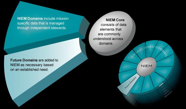 MODEL OVERVIEW Think of the NIEM data model as a mature and stable data