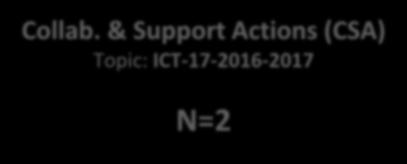 ICT-15-2016-2017 N=4 Technical Projects