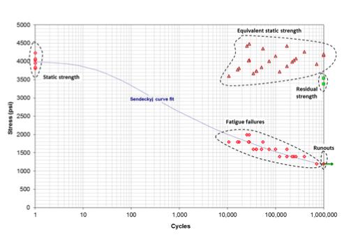 Fatigue Scatter Analysis Techniques 9 Individual Weibull Joint Weibull Sendeckyj Equivalent Strength Model Data Pooling Techniques S f S a r a e C N ú ú û ù ê ê ë é - + ø ö ç ç è æ