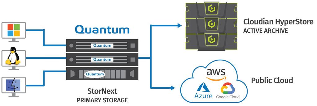 Use Cases 1. Hierarchical Storage Management - Ideal archive tier for Quantum StorNext. 2.