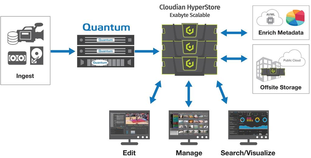 3. Media and Entertainment - Optimized storage solution for modern media workflows.
