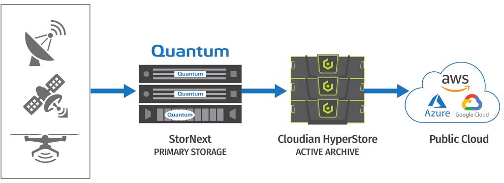 for customers. By combining HyperStore with a high-performance file access and management solution like StorNext, you get a complete ingest-to-archive workflow storage solution.